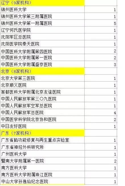 524名医生造假名单曝光是怎么回事?