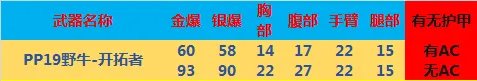 《CF》PP19野牛开拓者怎么样 PP19野牛开拓者伤害数据测评