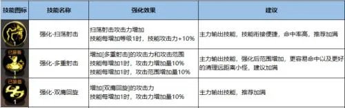 DNF手游漫游加点攻略 男漫游最强刷图加点指南