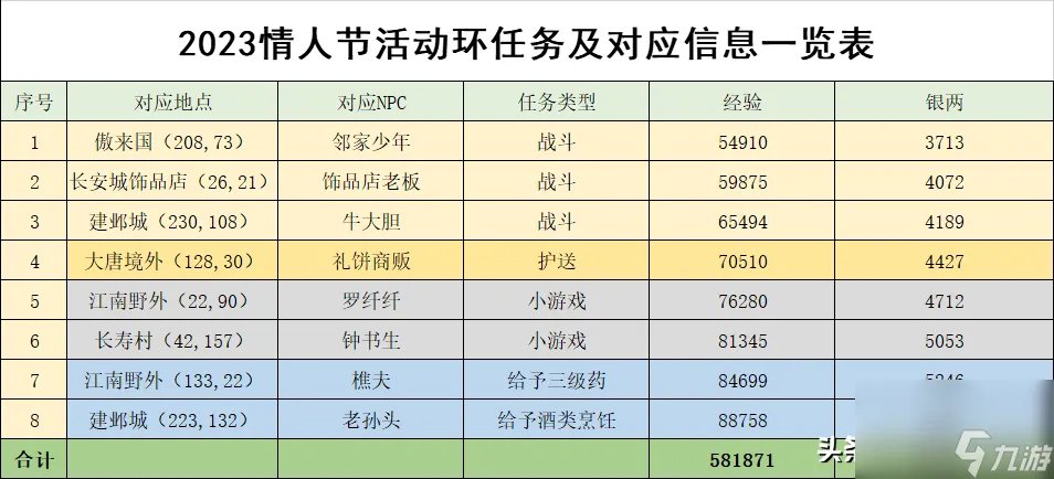 梦幻西游情人节活动攻略 梦幻西游2023情人节玩法 必看