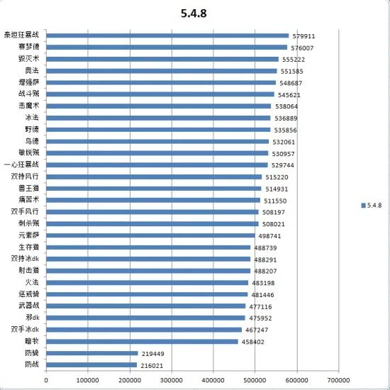 魔兽世界DPS排行榜 wow5.4.8最新统计数据
