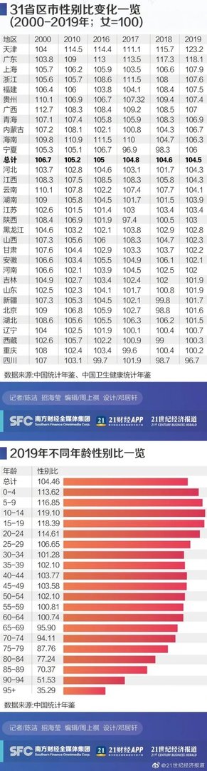 31省份性别比盘点：四川是唯一女多男少的地区