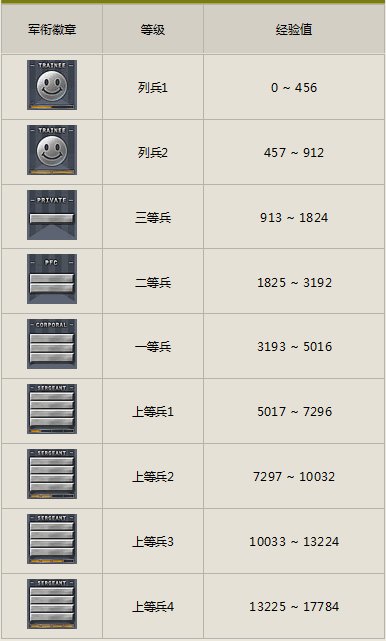 cf军衔等级图片大全?