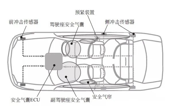 安全气囊工作原理介绍