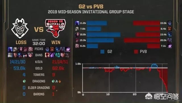 英雄联盟：PVB双杀G2，如何评价这支战队？
