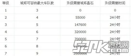 QQ飞车城邦怎么升级 城邦升级需要什么呢