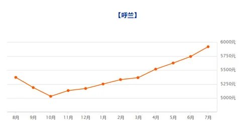 2018哈尔滨二手房价走势图 哈尔滨哪里二手房更便宜