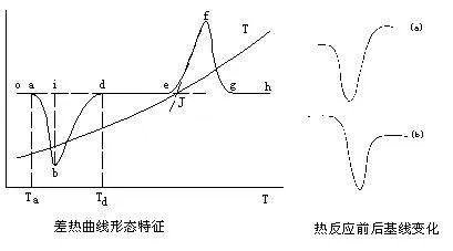 差热分析中会遇到哪些问题？