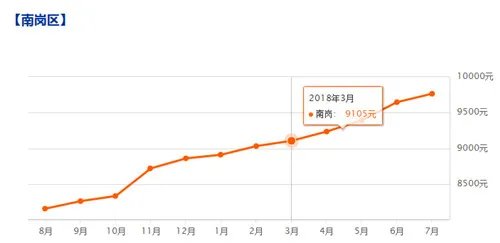 2018哈尔滨二手房价走势图 哈尔滨哪里二手房更便宜