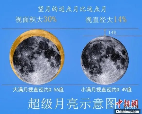 2022年最大超级月亮7月14日上演 超级月亮2022年7月14日