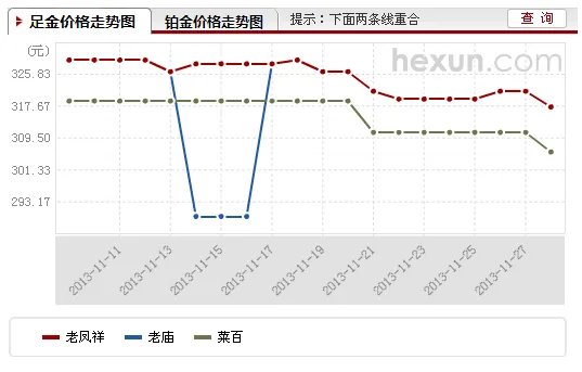 上海老凤祥黄金价格今天多少一克