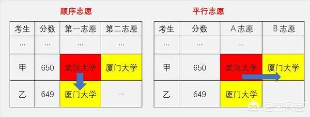 平行志愿和顺序志愿的区别是什么?