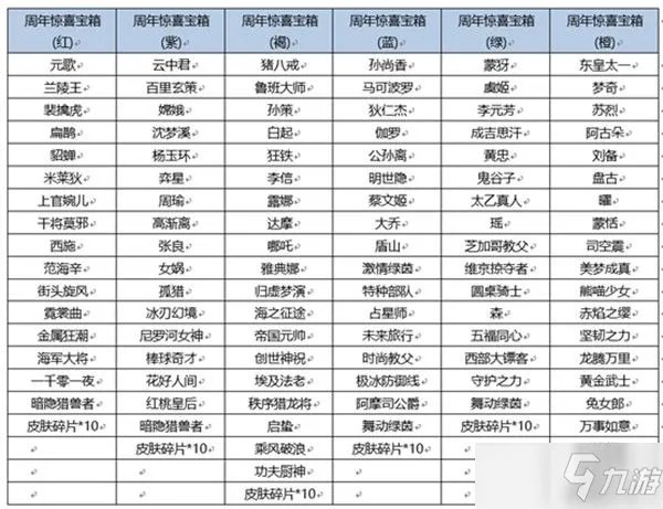 王者荣耀六周年惊喜宝箱有什么奖励 六周年惊喜宝箱奖池奖励汇总
