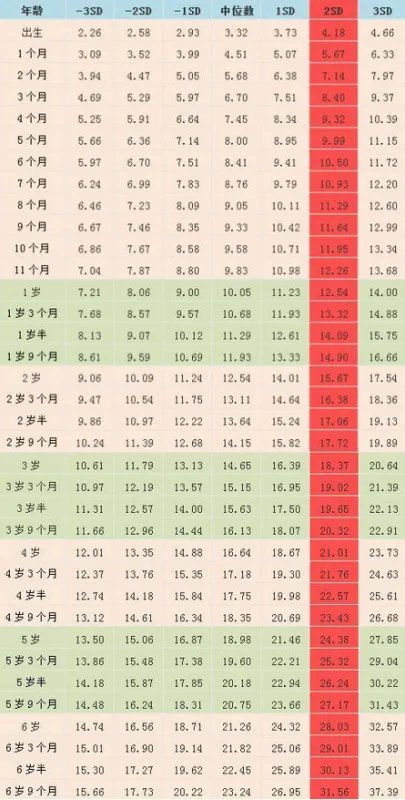2017最新0一17岁身高表