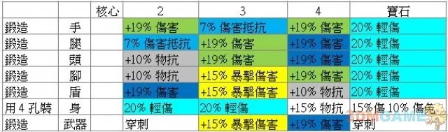 阿玛拉王国:惩罚顶级装备锻造技巧图文分析