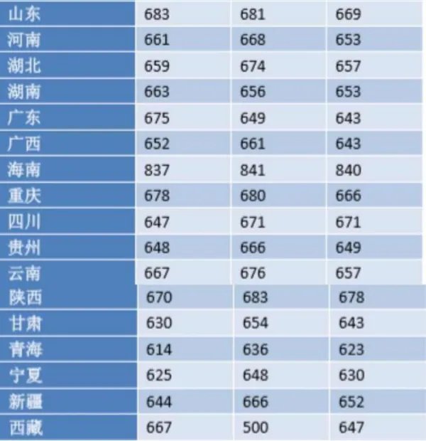 浙江大学分数线是多少?