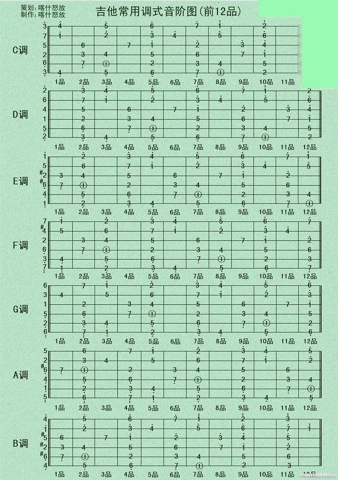 【吉他音阶图】吉他音阶图怎么看 吉他各调音阶图怎么看