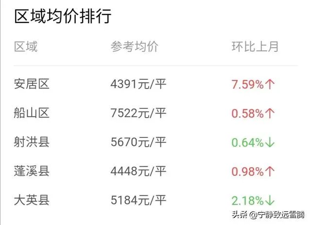 四川遂宁目前的二手房价格怎么样?