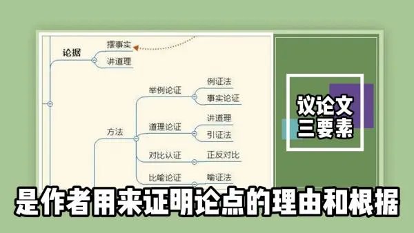 议论文三要素?
