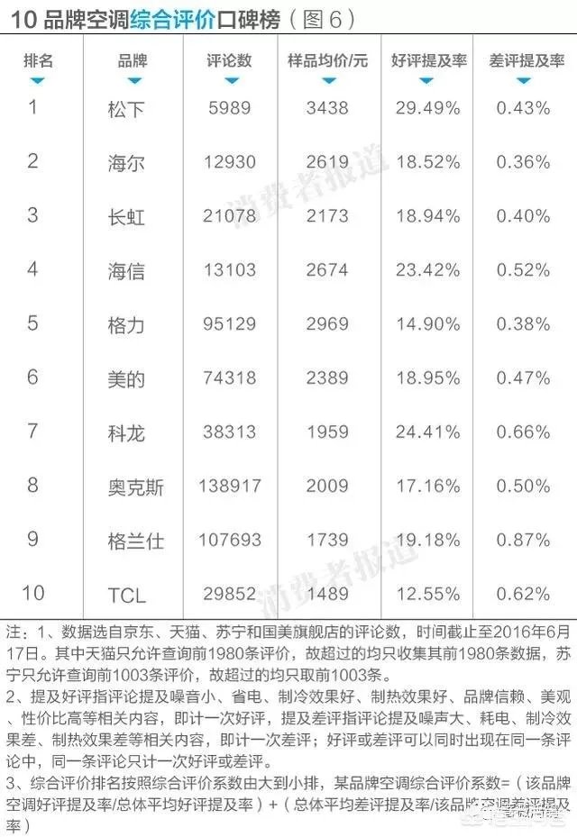 空调质量排名前十名