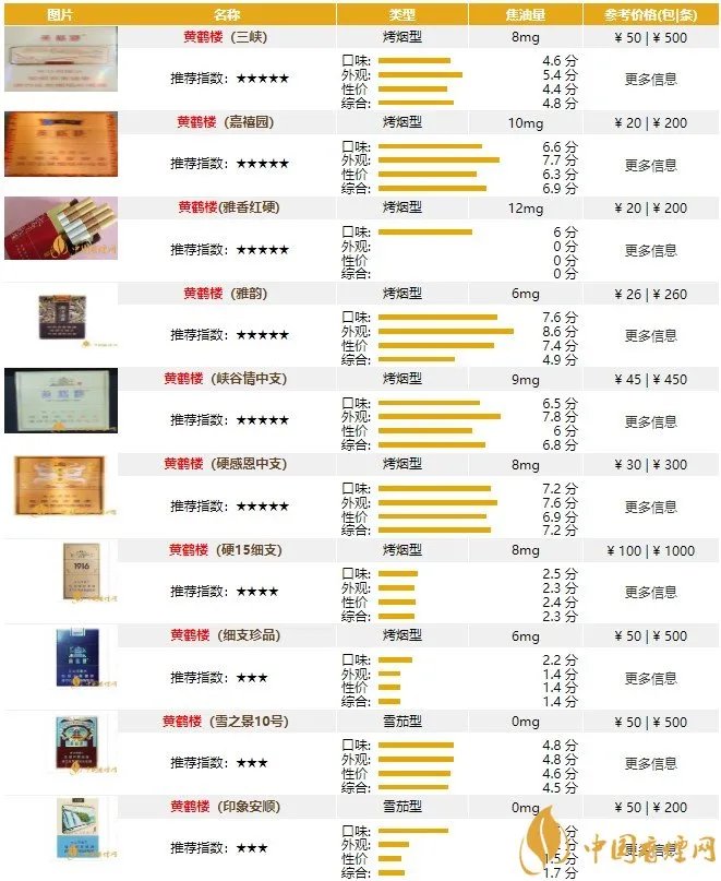 黄鹤楼香烟种类大全及品牌历史 黄鹤楼香烟怎么辨别真假