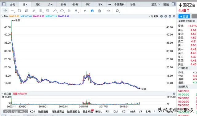 中芯国际会成为下一个中国石油吗?