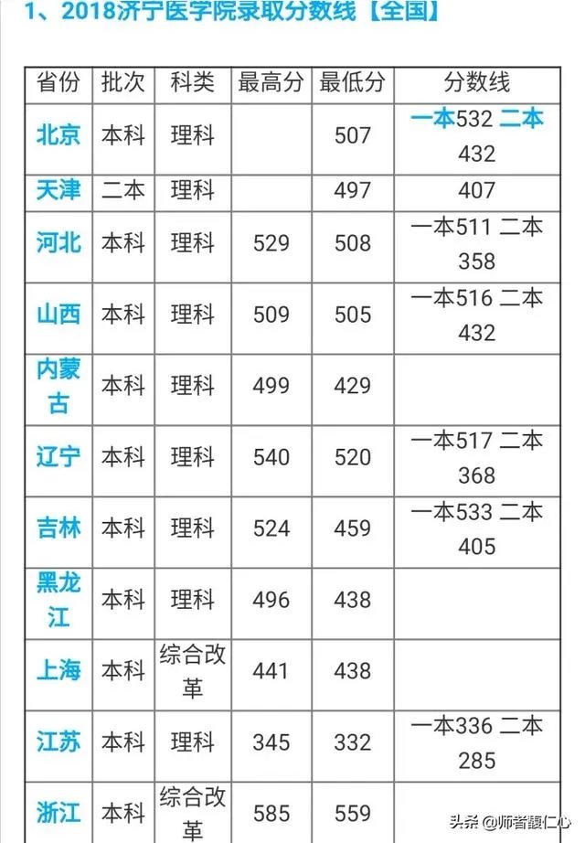 山东济宁医学院怎么样?
