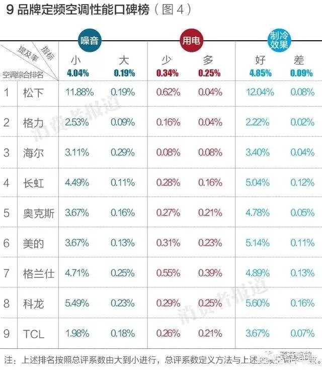 空调质量排名前十名