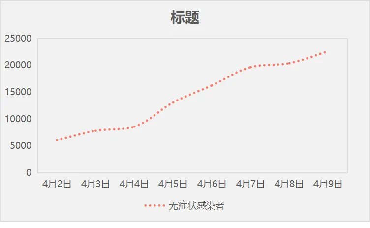 图表看上海疫情数据变化,新增感染人数8连涨,累计超15万