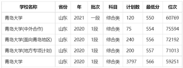 青岛大学分数线