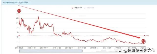 中芯国际会成为下一个中国石油吗?