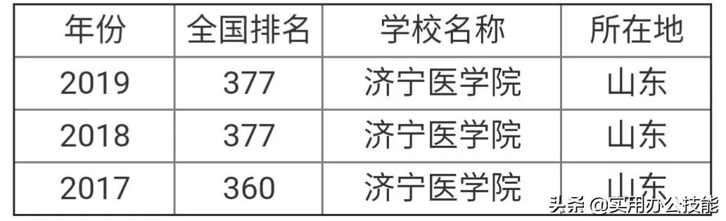 山东济宁医学院怎么样?