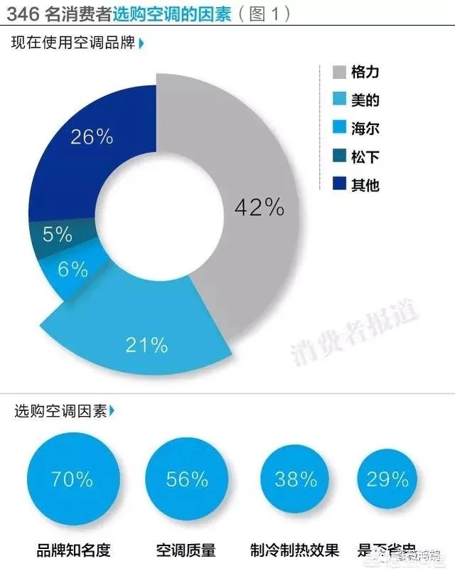 空调质量排名前十名