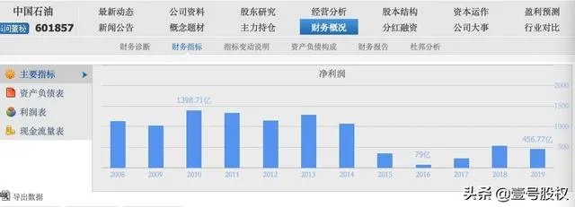 中芯国际会成为下一个中国石油吗?