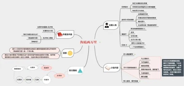 在线思维导图模板有哪些?