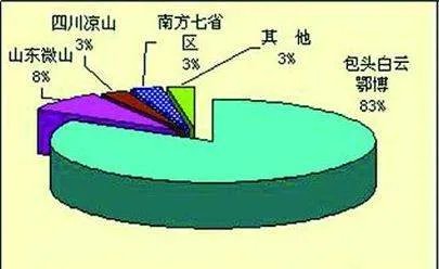 中国稀土分布图