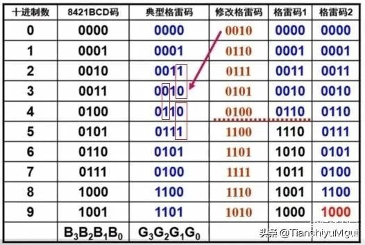 bcd码是什么详解(BCD码详细,通俗易懂分析)