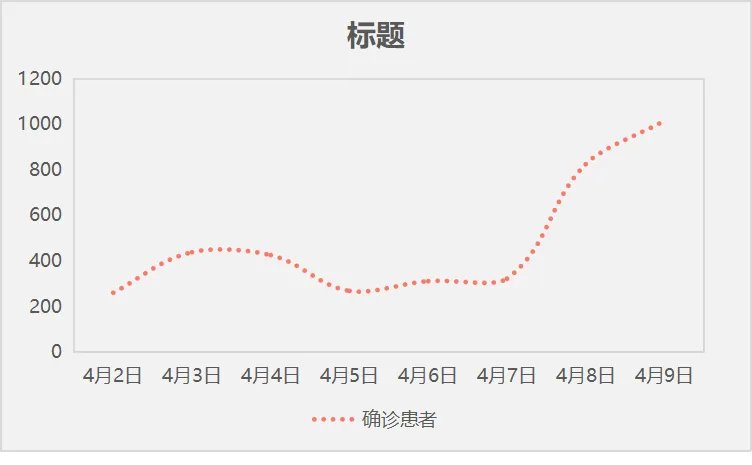 图表看上海疫情数据变化,新增感染人数8连涨,累计超15万