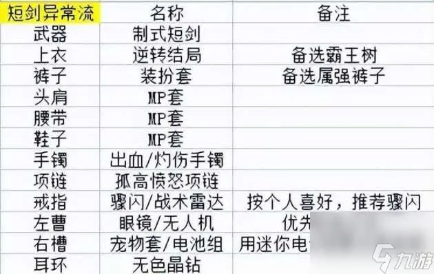 dnf剑宗装备搭配攻略-剑宗装备选择流派大全 详细介绍