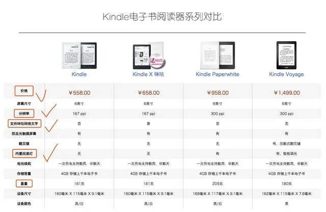 Kindle买哪个版本好呢?