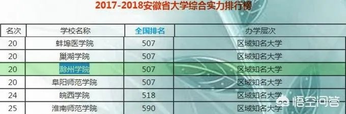 滁州学院怎么样?