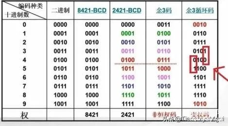 bcd码是什么详解(BCD码详细,通俗易懂分析)