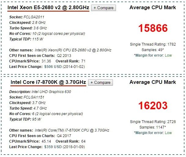 E5 2680V2比i7 8700k性能强多少?