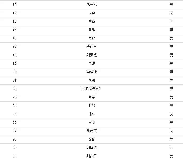 福布斯2020中国名人榜 2020福布斯中国名人榜前100名（实时排行）