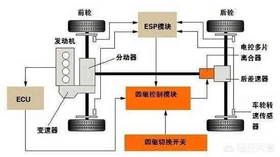 适时四驱到底有用吗?