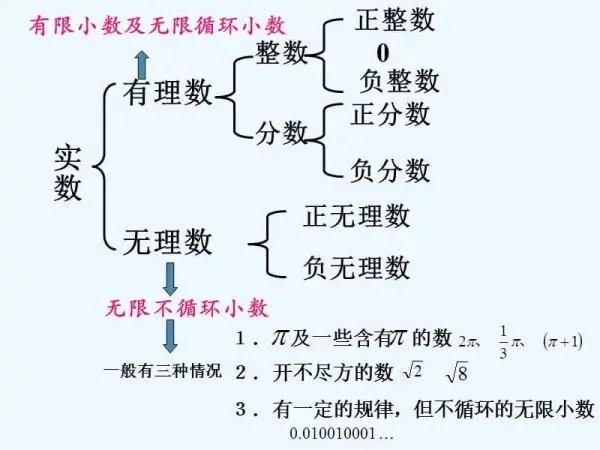 什么是有理数,什么是整数和分数呢?