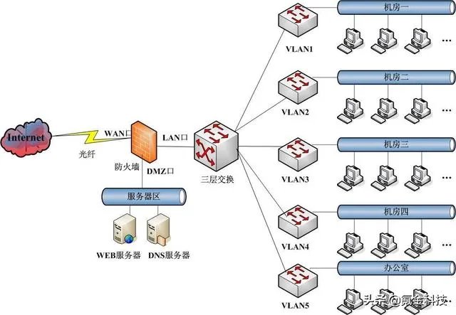 计算机网络技术专业一般学什么?