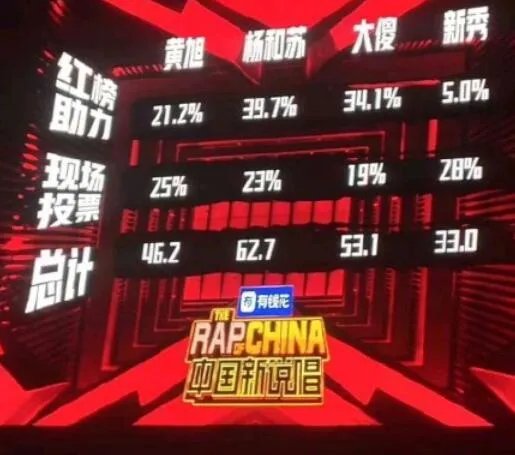 中国新说唱2019排行榜?