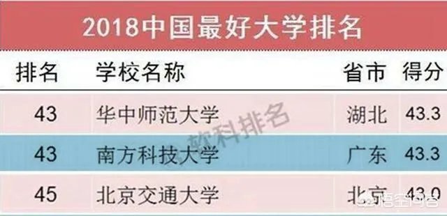 南方科技大学怎么样?