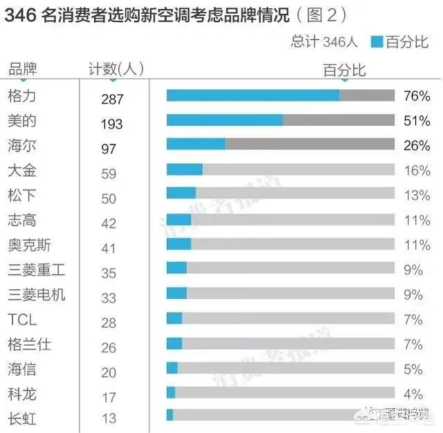 空调质量排名前十名